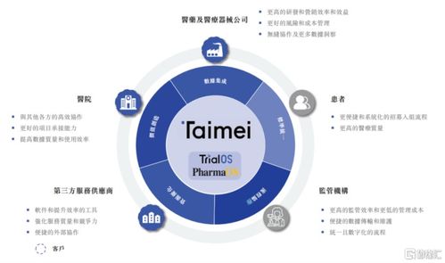 太美医疗科技登陆港股，生命科学数字化赛道迎来“第一股”
