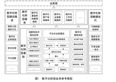 《信息技术服务数字化转型第2部分:成熟度模型》国家标准征求意见稿解读