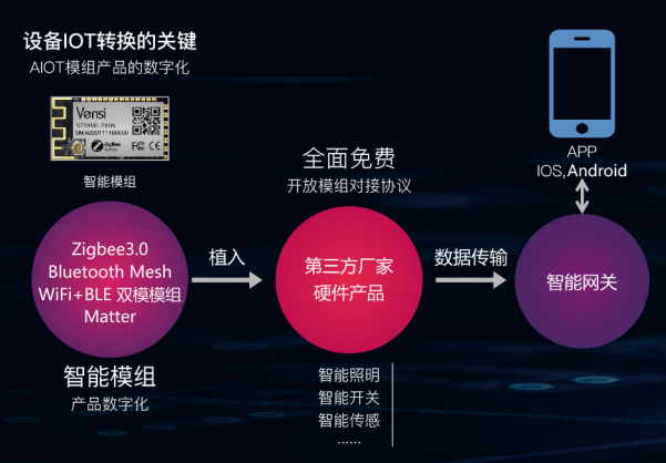 SLDA 2022 | Vensi威士丹利智能灯光模组现场火爆 数字技术点亮智慧生活